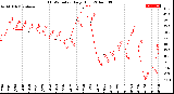 Milwaukee Weather THSW Index<br>Daily High