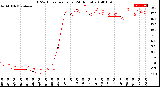 Milwaukee Weather THSW Index<br>per Hour<br>(24 Hours)