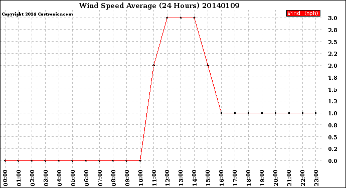 Milwaukee Weather Wind Speed<br>Average<br>(24 Hours)