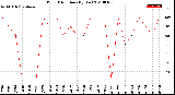 Milwaukee Weather Wind Direction<br>(By Day)