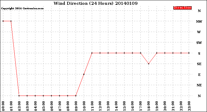 Milwaukee Weather Wind Direction<br>(24 Hours)