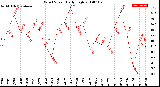 Milwaukee Weather Wind Speed<br>Daily High