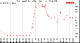 Milwaukee Weather Wind Speed<br>Hourly High<br>(24 Hours)