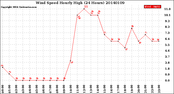 Milwaukee Weather Wind Speed<br>Hourly High<br>(24 Hours)