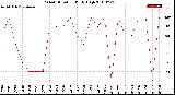 Milwaukee Weather Wind Direction<br>Daily High