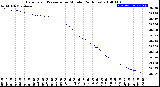 Milwaukee Weather Barometric Pressure<br>per Minute<br>(24 Hours)