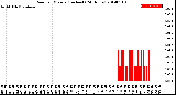 Milwaukee Weather Rain<br>per Minute<br>(Inches)<br>(24 Hours)