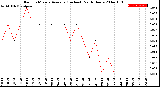 Milwaukee Weather Rain<br>15 Minute Average<br>(Inches)<br>Past 6 Hours