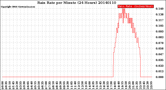 Milwaukee Weather Rain Rate<br>per Minute<br>(24 Hours)