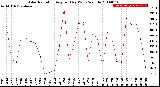 Milwaukee Weather Solar Radiation<br>Avg per Day W/m2/minute