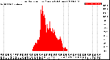 Milwaukee Weather Solar Radiation<br>per Minute<br>(24 Hours)