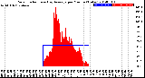 Milwaukee Weather Solar Radiation<br>& Day Average<br>per Minute<br>(Today)