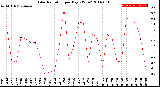 Milwaukee Weather Solar Radiation<br>per Day KW/m2