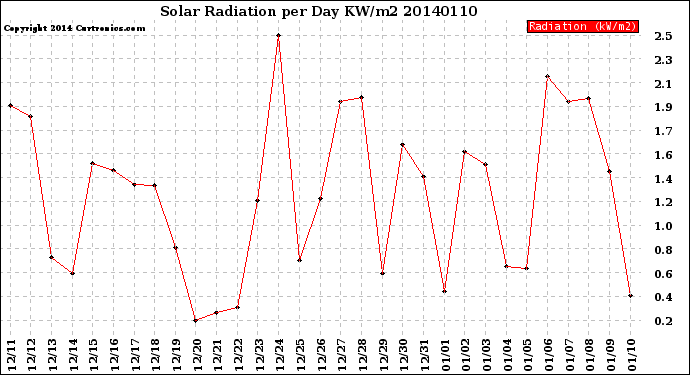 Milwaukee Weather Solar Radiation<br>per Day KW/m2