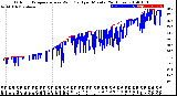 Milwaukee Weather Outdoor Temperature<br>vs Wind Chill<br>per Minute<br>(24 Hours)