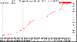 Milwaukee Weather Outdoor Temperature<br>per Minute<br>(24 Hours)