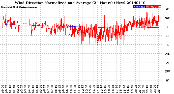 Milwaukee Weather Wind Direction<br>Normalized and Average<br>(24 Hours) (New)