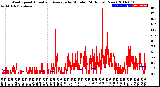 Milwaukee Weather Wind Speed<br>Actual and Average<br>by Minute<br>(24 Hours) (New)