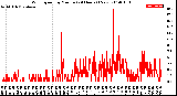 Milwaukee Weather Wind Speed<br>by Minute<br>(24 Hours) (New)