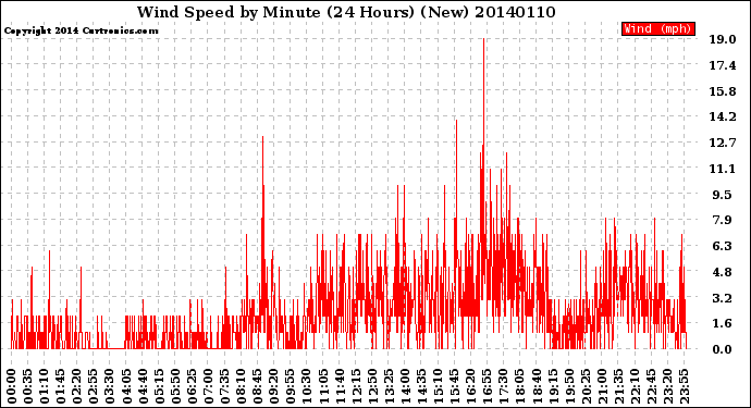 Milwaukee Weather Wind Speed<br>by Minute<br>(24 Hours) (New)
