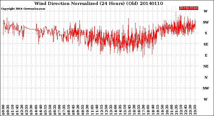 Milwaukee Weather Wind Direction<br>Normalized<br>(24 Hours) (Old)