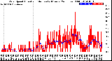 Milwaukee Weather Wind Speed<br>Actual and Median<br>by Minute<br>(24 Hours) (Old)