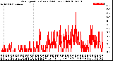 Milwaukee Weather Wind Speed<br>by Minute<br>(24 Hours) (Old)