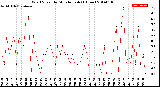 Milwaukee Weather Wind Speed<br>by Minute mph<br>(1 Hour)