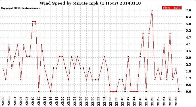 Milwaukee Weather Wind Speed<br>by Minute mph<br>(1 Hour)