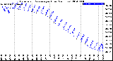 Milwaukee Weather Barometric Pressure<br>per Hour<br>(24 Hours)