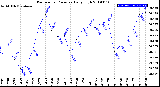 Milwaukee Weather Barometric Pressure<br>Daily High