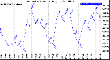 Milwaukee Weather Barometric Pressure<br>Daily Low