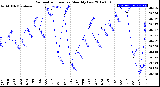 Milwaukee Weather Barometric Pressure<br>Monthly Low