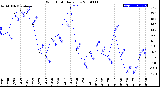 Milwaukee Weather Wind Chill<br>Daily Low