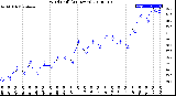 Milwaukee Weather Wind Chill<br>(24 Hours)