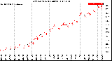 Milwaukee Weather Dew Point<br>(24 Hours)