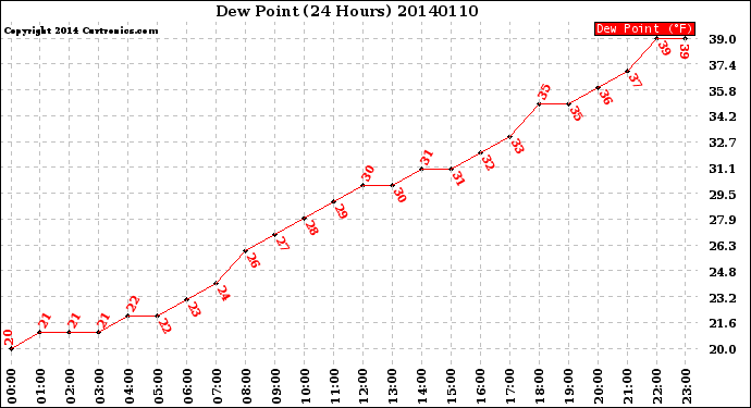 Milwaukee Weather Dew Point<br>(24 Hours)