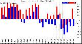 Milwaukee Weather Dew Point<br>Daily High/Low