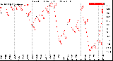 Milwaukee Weather Dew Point<br>Daily High