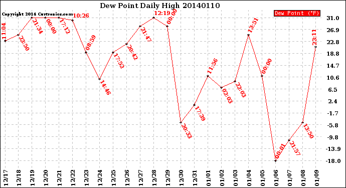 Milwaukee Weather Dew Point<br>Daily High