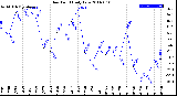 Milwaukee Weather Dew Point<br>Daily Low