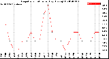 Milwaukee Weather Evapotranspiration<br>per Day (Ozs sq/ft)