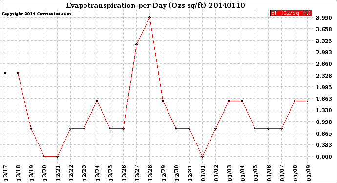 Milwaukee Weather Evapotranspiration<br>per Day (Ozs sq/ft)