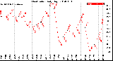 Milwaukee Weather Heat Index<br>Daily High