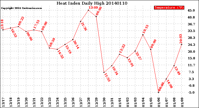 Milwaukee Weather Heat Index<br>Daily High