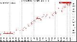 Milwaukee Weather Heat Index<br>(24 Hours)