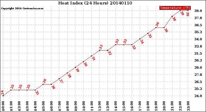 Milwaukee Weather Heat Index<br>(24 Hours)