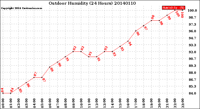 Milwaukee Weather Outdoor Humidity<br>(24 Hours)