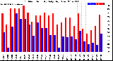 Milwaukee Weather Outdoor Humidity<br>Daily High/Low