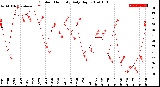 Milwaukee Weather Outdoor Humidity<br>Daily High